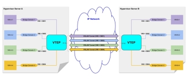 网络虚拟化技术：VXLAN，与VLAN有啥区别？