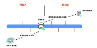 什么是 DHCP？为什么要使用它？