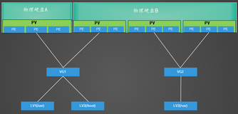 如何在 Linux 中映射 LUN、磁盘、LVM 和文件系统