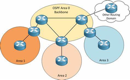 配置思科多区域 OSPF