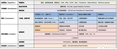 5.转载：【AI系统】AI系统架构的组成