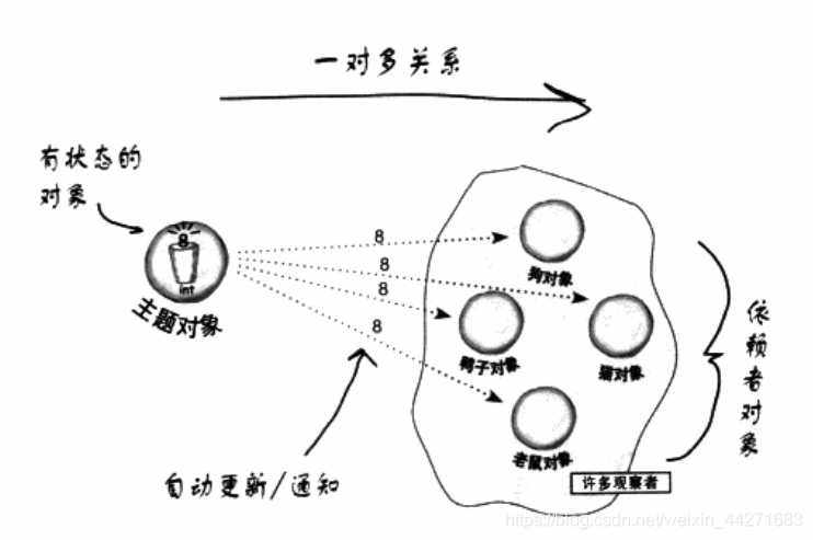 设计模式之观察者模式