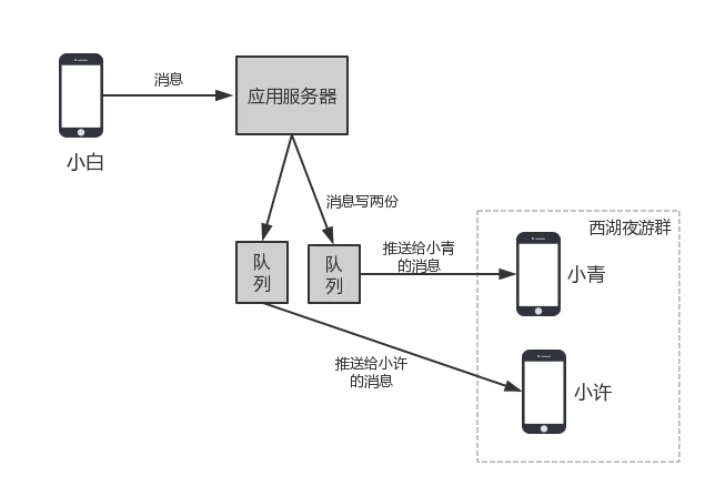 群组架构