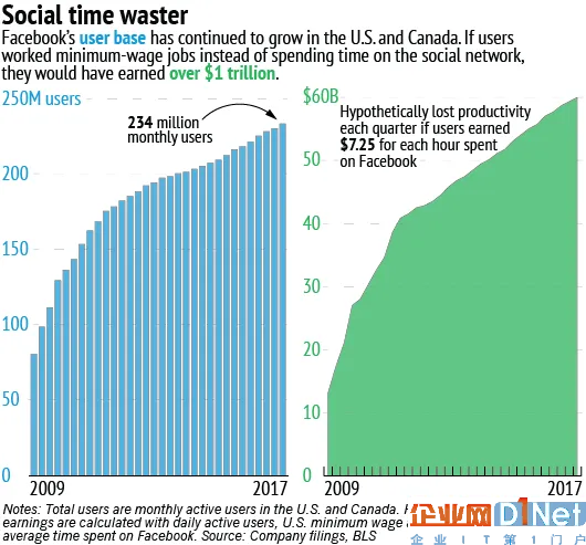 FB上市五周年:北美经济损失上万亿美元