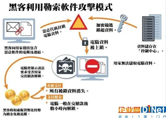 关于WannaCry勒索病毒 你需要知道的8个问题