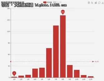 数据可视化：常用图表使用总结