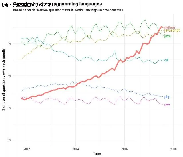 得益于机器学习,Python成增长最快语言!