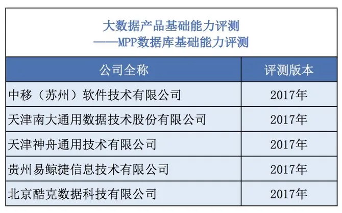 大数据产品能力评测助企业理性抉择