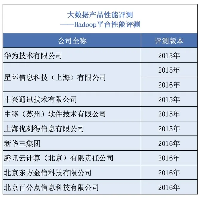 大数据产品能力评测助企业理性抉择