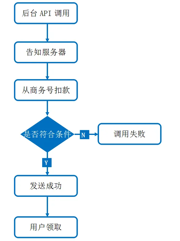 微信红包接口调用流程