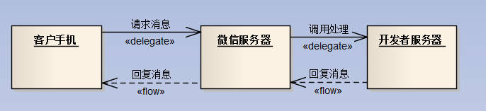C#开发微信门户及应用(2)--微信消息的处理和应答
