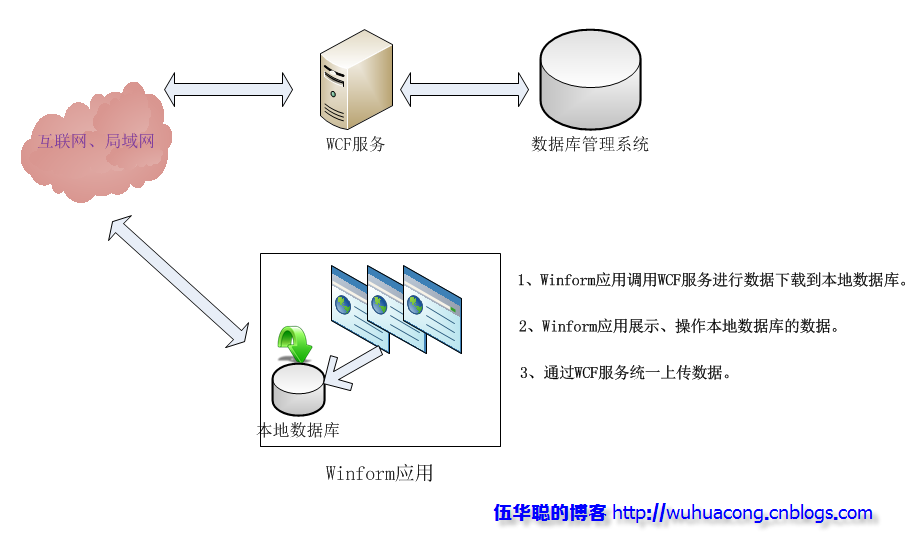 Winform开发之离线式WCF开发框架的实现介绍