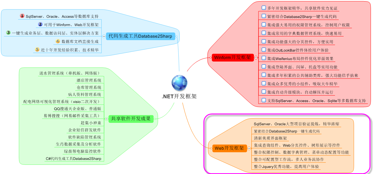 Web开发框架之权限管理系统