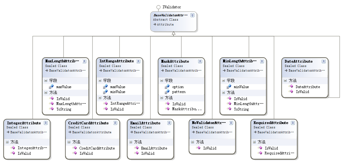 .Net Validator验证框架 [ .Net | Validator Framework | Attribute ]