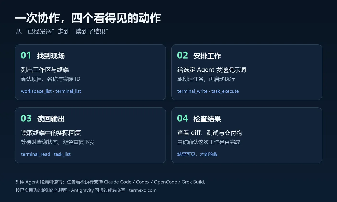 从查找终端到读回结果的四步流程