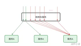  服务保护、分布式事务