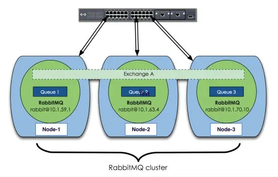 消息中间件—RabbitMQ（集群原理与搭建篇)