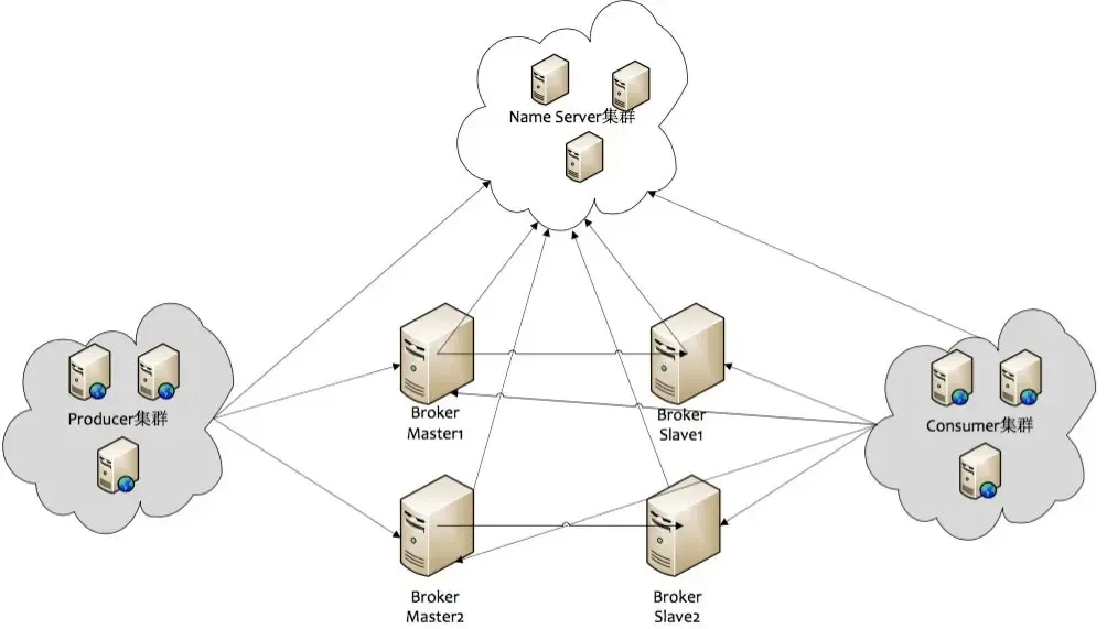 RocketMQ整体的架构集群图.jpg