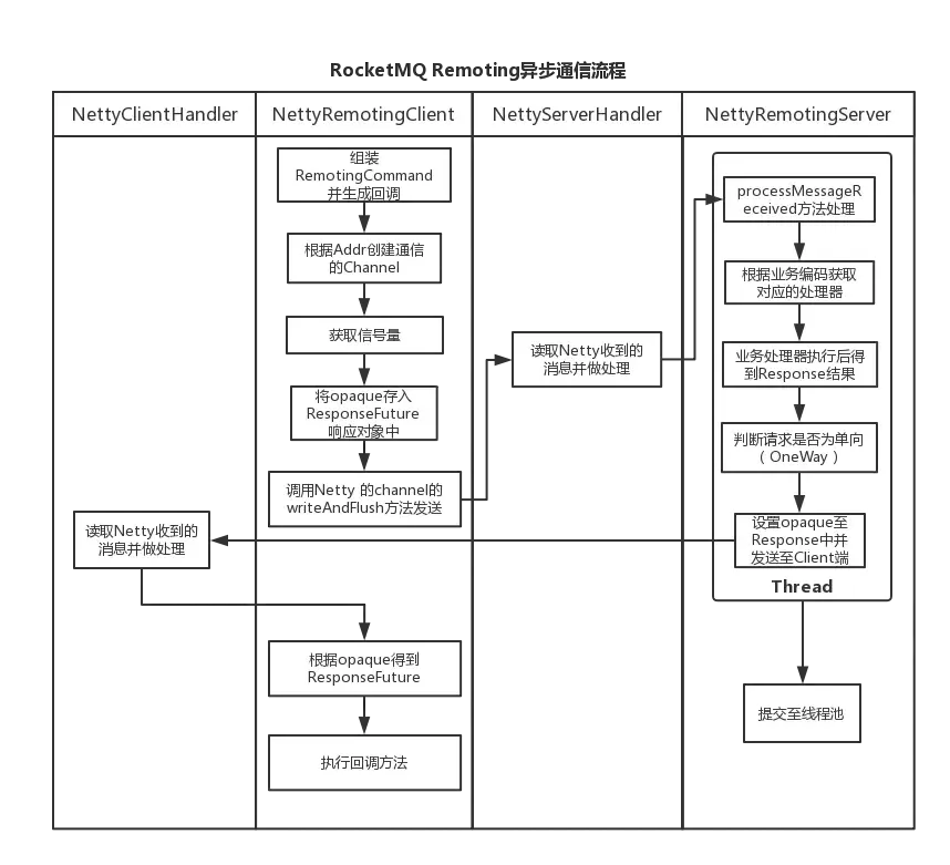 RocketMQ异步通信的整体时序图.png