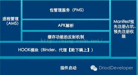 Android 插件开发