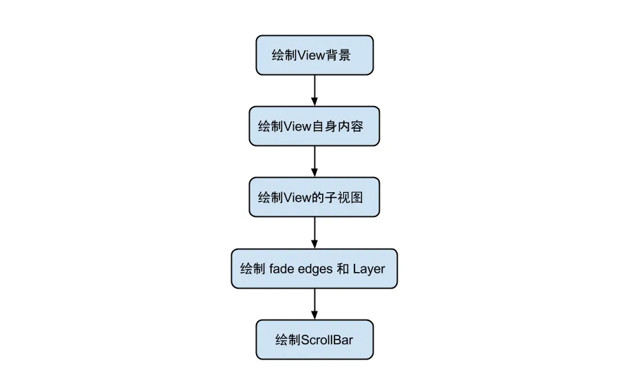 MeasureLayout img