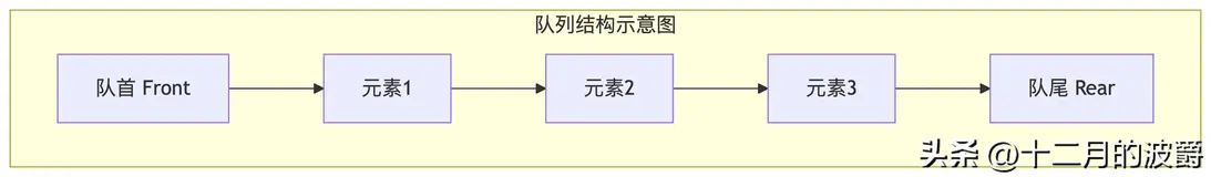 《数据之美》：队列的世界与算法实践