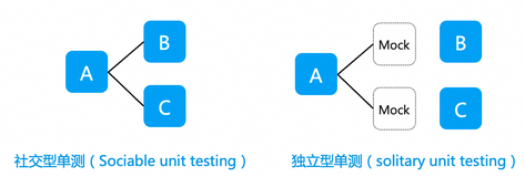 组件测试-复杂业务系统的单测解决方案