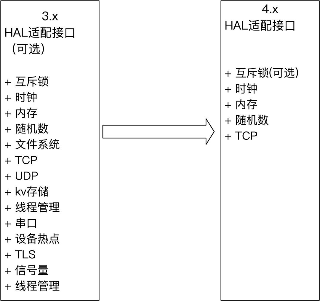 如何使用C LinkSDK(4.x)快速接入阿里云物联网平台？