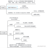 Python接口自动化测试框架（基础篇）-- 流程控制之循环语句for&while