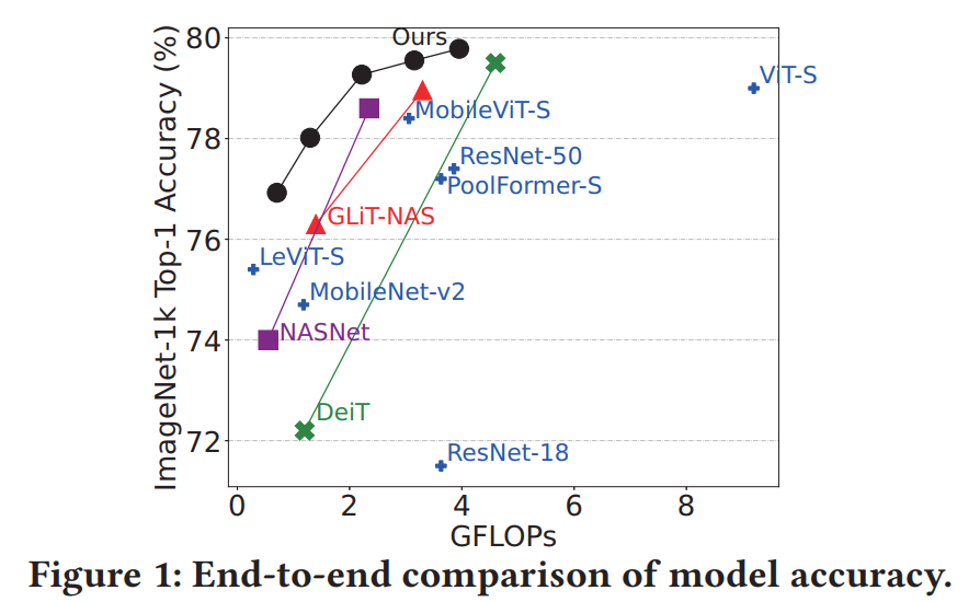 H4H：面向AR/VR应用的NPU-CIM异构系统混合卷积-Transformer架构搜索——论文阅读