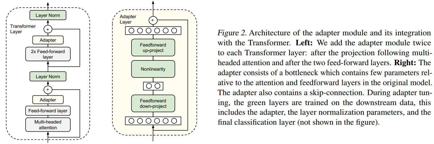NLP参数高效迁移学习：Adapter方法——论文简读