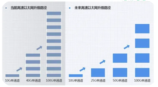 接力10G,25G将成为数据中心首选解决方案