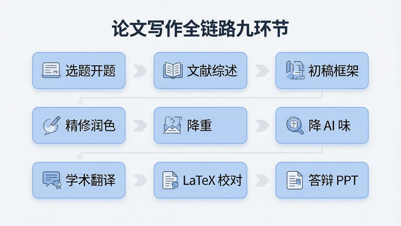 论文写作全链路九环节