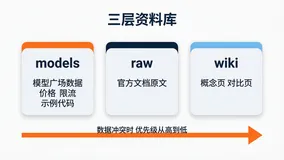�����ĵ�֪ʶ�� Skill ���ߣ�ģ�͹�񡢶��ۡ�ʾ�����룬Agent ��һվֱ��