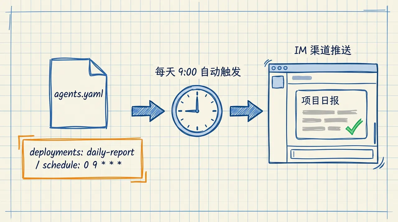 声明式调度：agents.yaml 定义 Deployment，每天 9 点自动生成日报推送到 IM