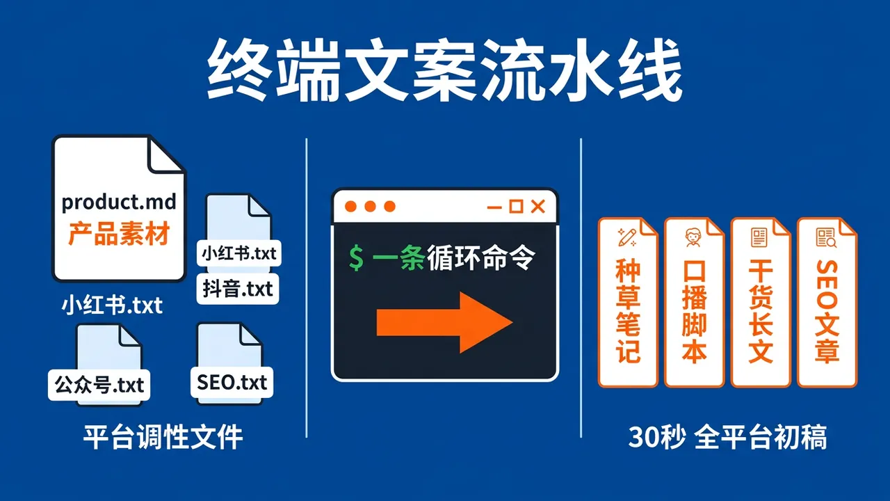 终端文案流水线架构：素材文件与平台调性文件经一条循环命令产出全平台文案