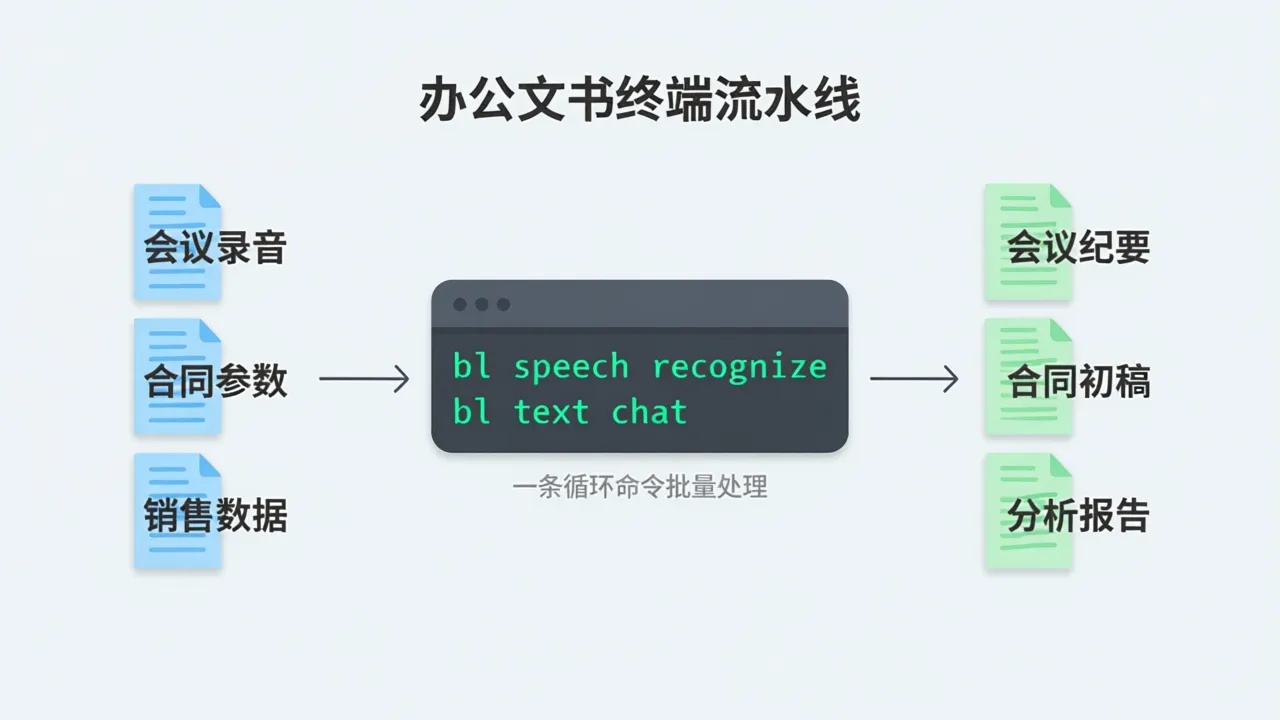 办公文书流水线架构：本地文件经语音转写与文本生成两级处理，产出纪要、合同、报告