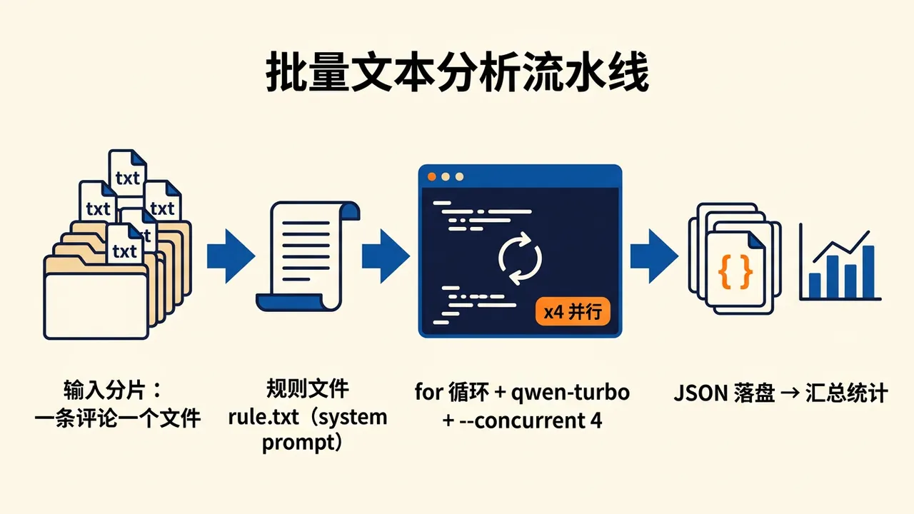 批量文本分析流水线:输入分片、规则文件、循环并发调用、JSON落盘与汇总统计