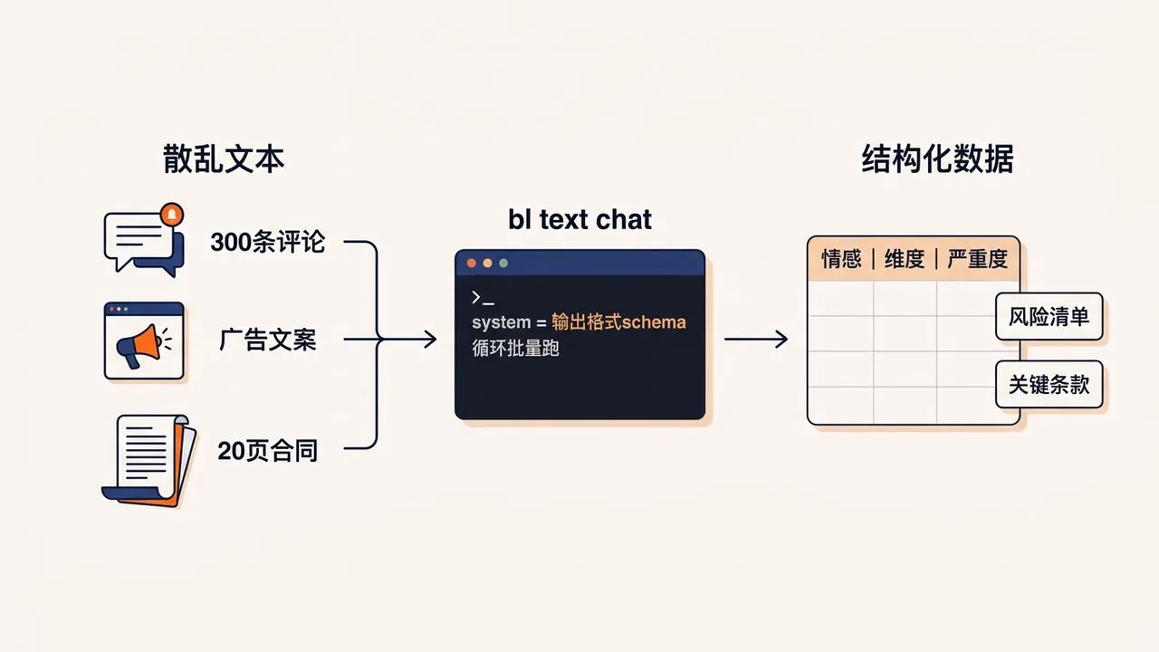 散乱文本 → bl text chat(system 即 schema)→ 结构化数据