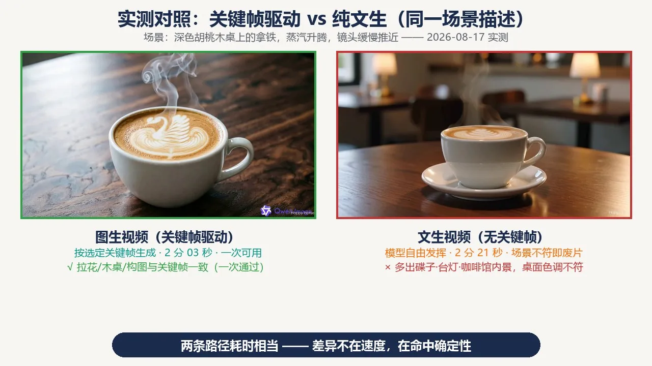 图生与文生两条路径的实测首帧对照