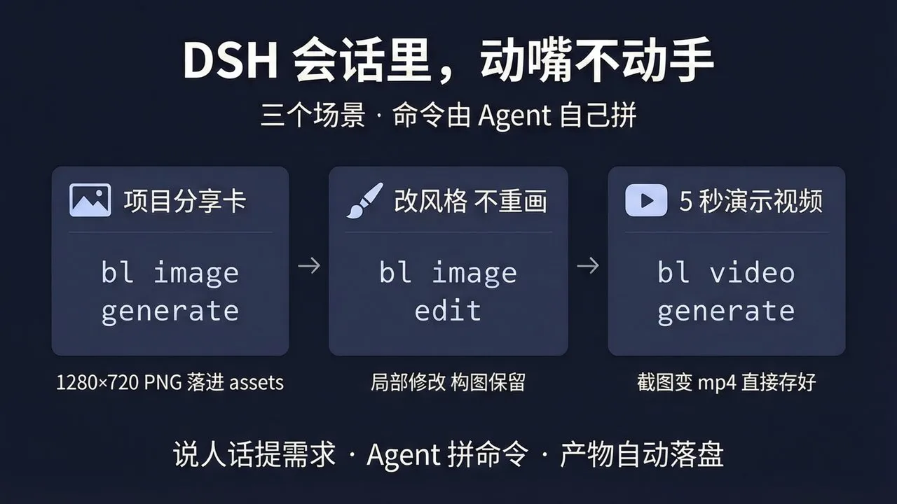 三个场景一条动线：说人话提需求，Agent 拼命令，产物自动落盘