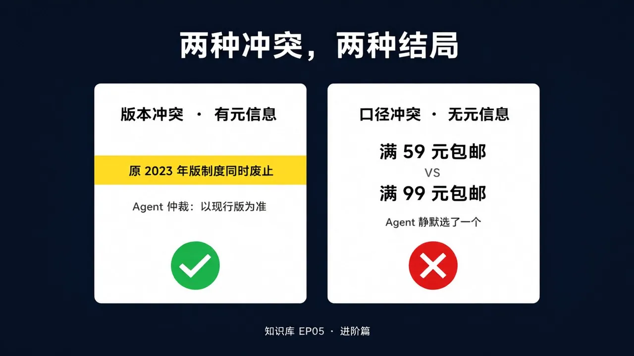 两种冲突两种结局:版本冲突有元信息 Agent 仲裁(绿勾),口径冲突无元信息 Agent 静默选一个(红叉)