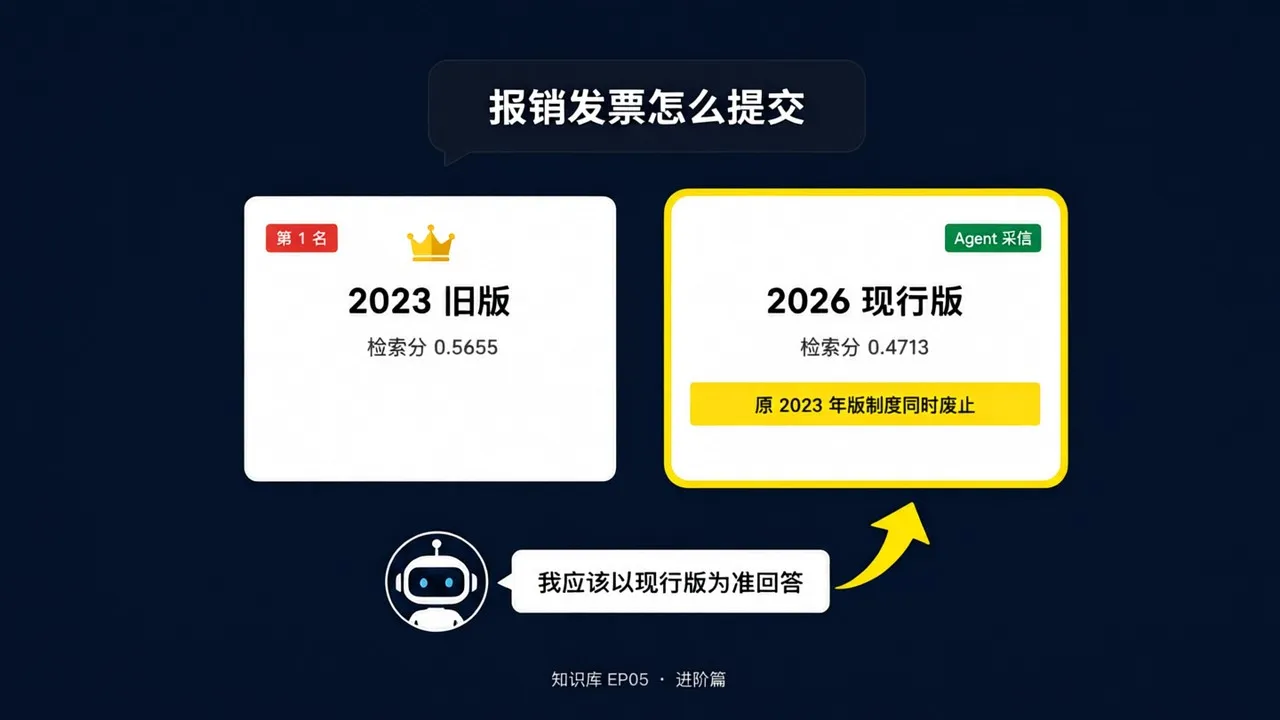 版本仲裁示意:检索旧版第一(0.5655),现行版带「原 2023 年版制度同时废止」元信息,Agent 以现行版为准