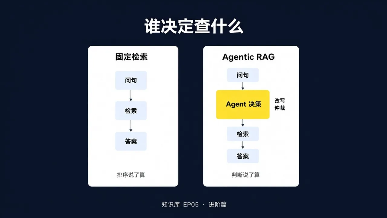 固定检索与 Agentic RAG 的流程对比
