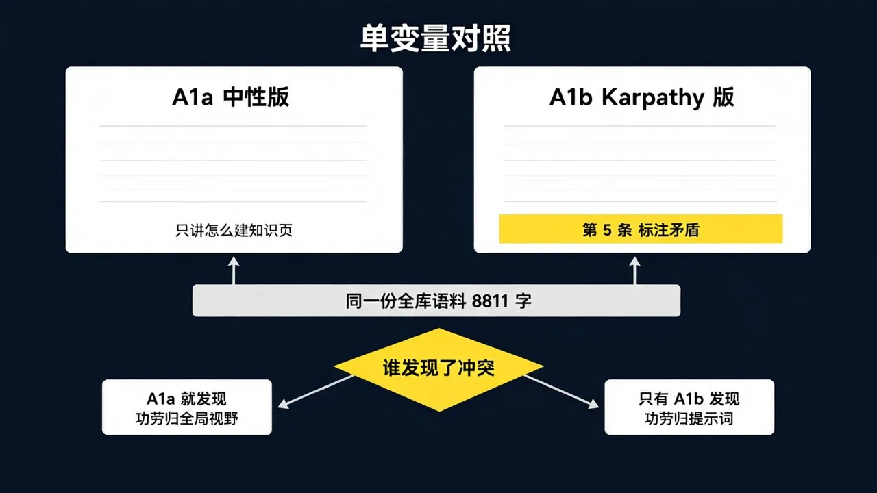 单变量对照的实验设计:两组 system prompt 前四条完全相同,A1b 只多第 5 条「标注新旧内容的矛盾之处」;喂进去的是同一份 8811 字全库语料,模型和参数也相同。判定门两条分支:中性组 A1a 就发现冲突则功劳归全局视野,结论成立;只有 A1b 发现则功劳归提示词,结论必须往回收