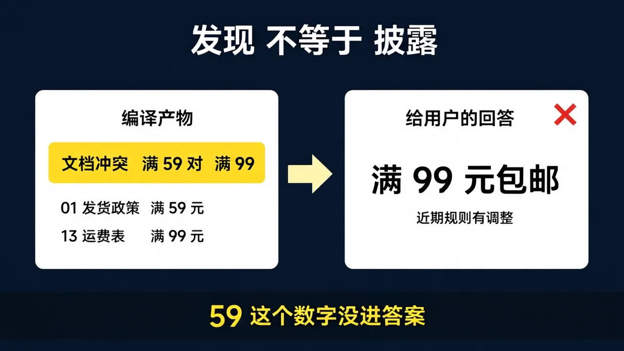 发现与披露是两道工序:编译产物里明写着⚠️文档冲突提示(59 对 99),但回答用户时只报了 99 一套,还把「文档冲突」改口成「近期规则有调整」,59 这个数字没进答案