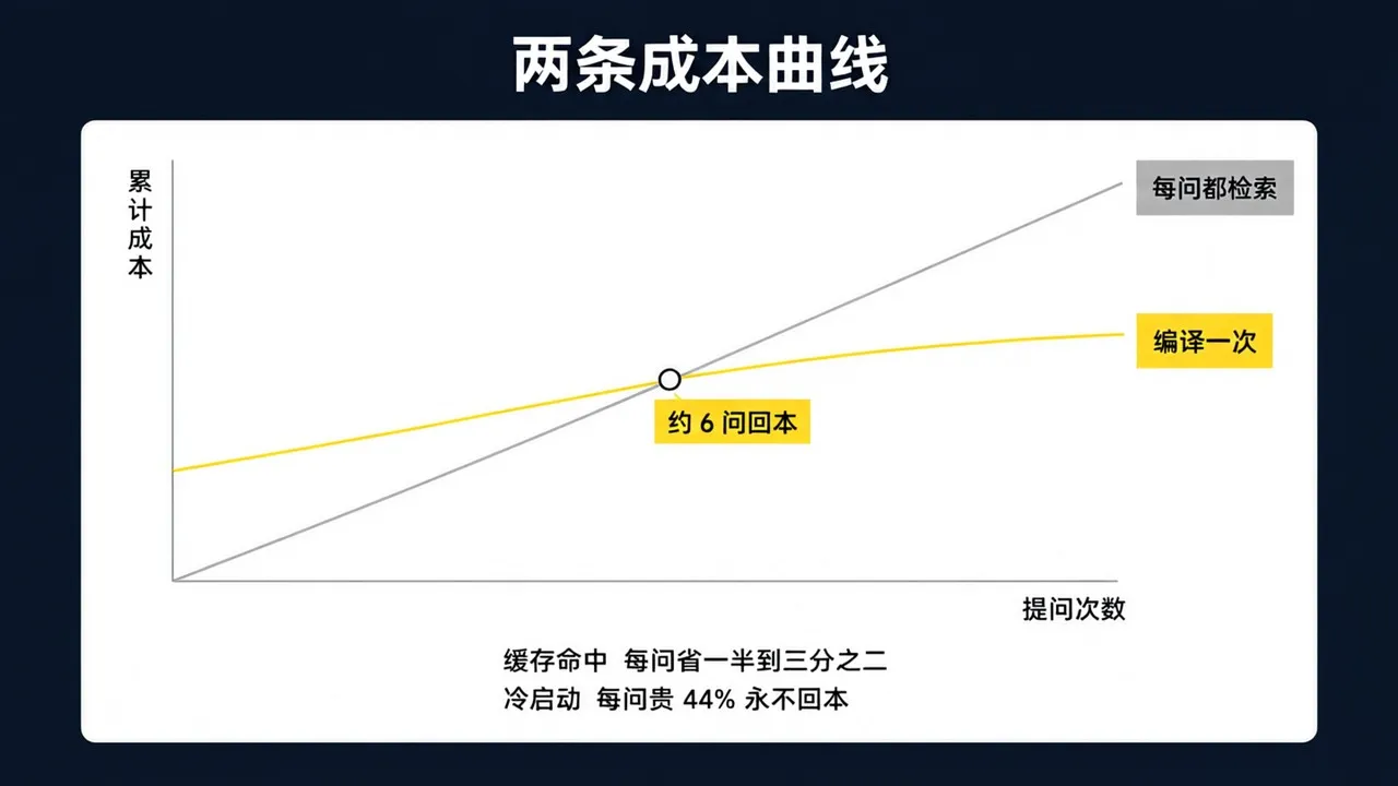 成本账两条曲线:高频连续提问时编译侧命中缓存,约 6 问收回 0.4162 元的编译投入,之后每问省一半到三分之二;低频零散提问每次都冷启动按全价重塞全库,每问 0.1085 元比检索侧 0.0753 元贵 44%,永远回不了本