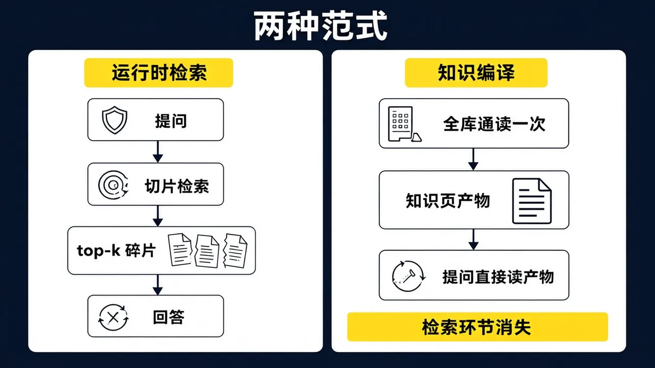 两种范式的流程对比:左边运行时检索,每次提问都走一遍切片检索,模型只看到 top-k 碎片;右边知识编译,先把全库通读一次编译成知识页,之后提问直接读编译产物,检索环节消失
