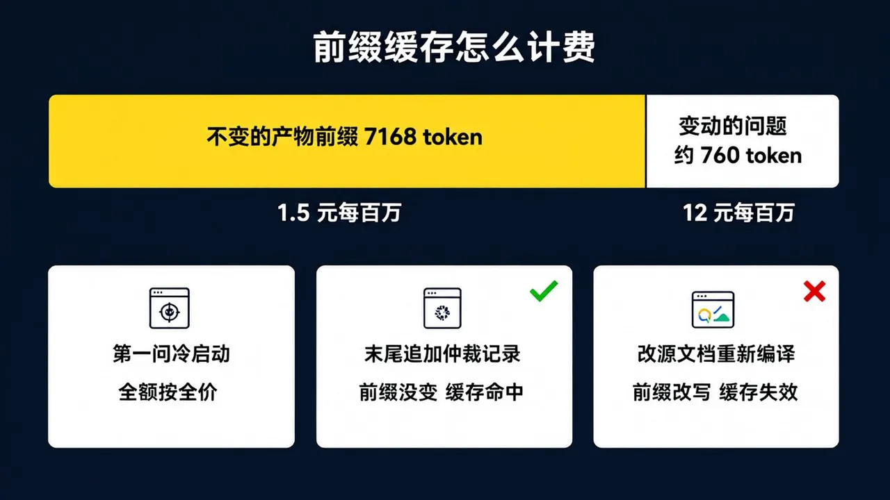 隐式前缀缓存的计费机制:一次调用的输入分两段,前面不变的编译产物前缀 7168 token 按 1.5 元每百万计价,后面变动的问题部分约 760 token 按 12 元全价计价。三种情形:第一问冷启动无前缀可匹配,全额全价;将人工仲裁记录追加在产物末尾,前缀未变,缓存仍然命中;修改任一源文档重新编译,前缀改写,缓存整段失效
