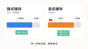 百炼上下文缓存实测：隐式与显式对跑 11 次调用，bl text chat 透传 cache_control 的命中判定与回本边界